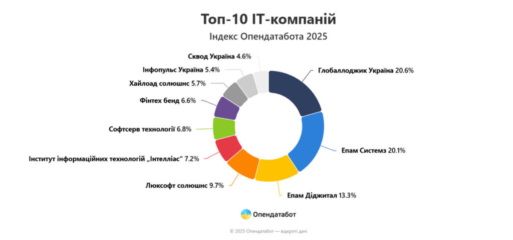 10 найприбутковіших IT-компаній України.