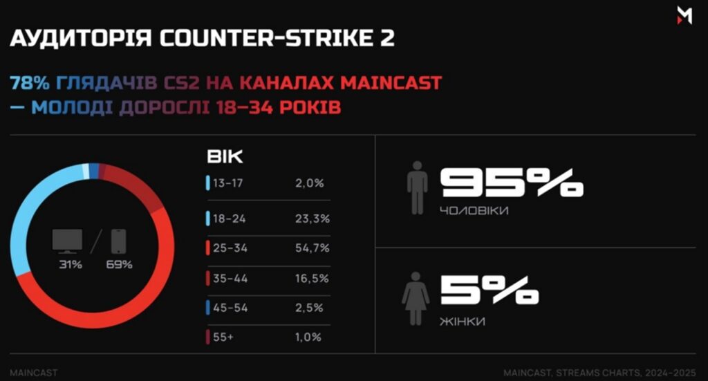 Найбільше турніри з CS2 і Dota 2 дивляться люди 25–34 років